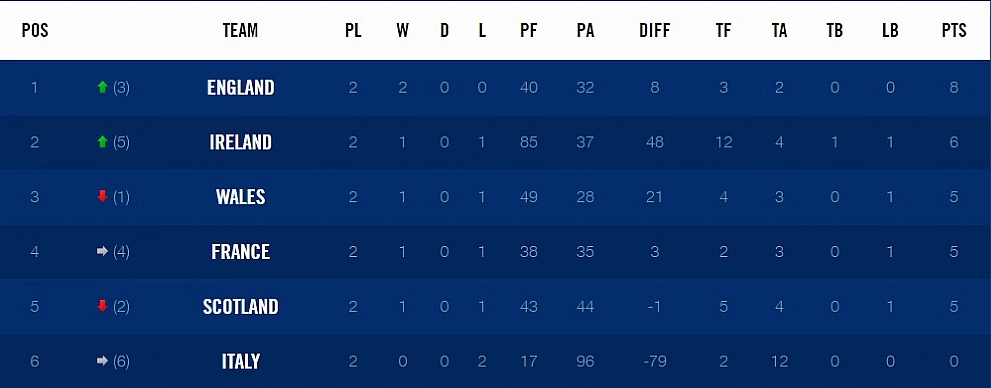 Six Nations table