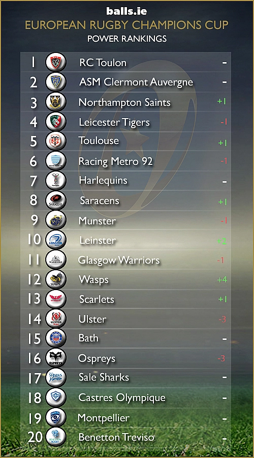 Champions Cup Power Rankings