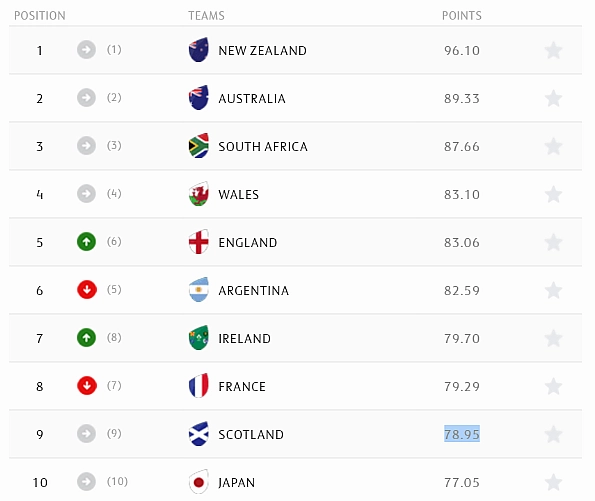 World Rankings