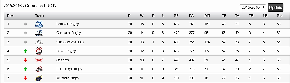 pro12 table