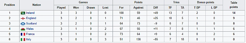 six nations permutations