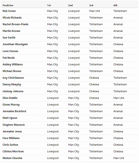 BBC top four predictions