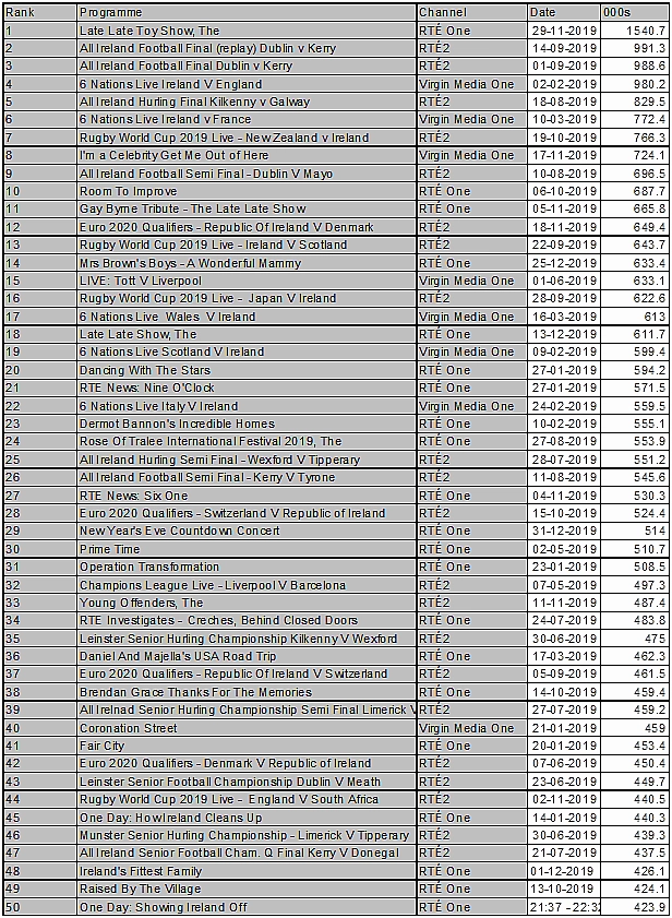 Ireland's Top 50 most watched TV shows of 2019