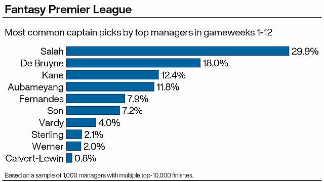 how to pick fpl captain