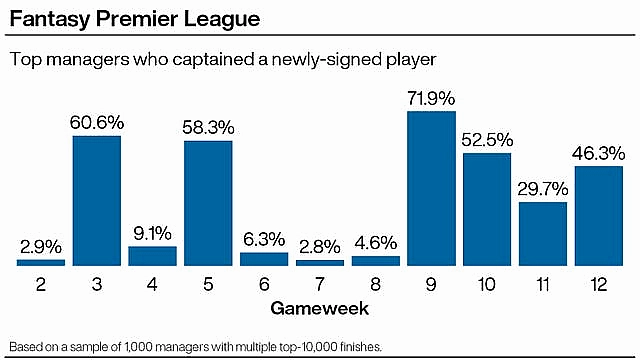 how to pick fpl captain