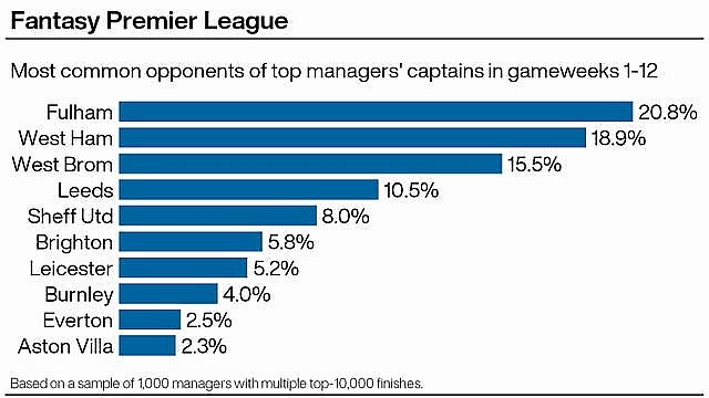 how to pick fpl captain