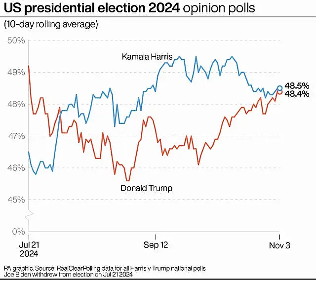 Graphic showing US presidential election 2024 opinion polls