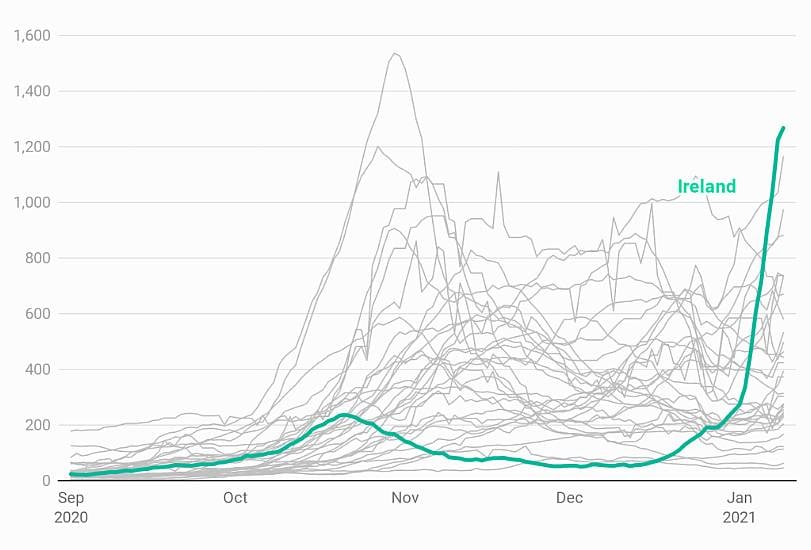 Ireland Has Worst Coronavirus Infection Rate In Europe