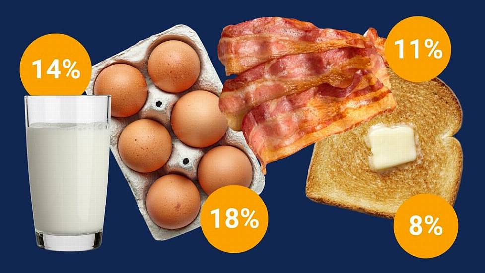 Cost Of Irish Breakfast Falls Slightly As Food Price Rises Begin To Ease