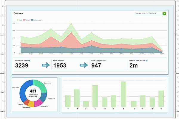 Formisimo Develops Analytics Platform To Help Retailers Grow Online Sales