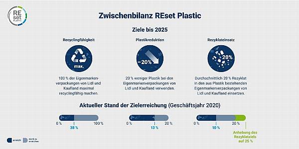 Schwarz Group Increases Recycling Target For Private-Label Packaging