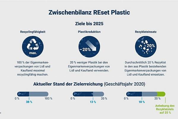 Schwarz Group Increases Recycling Target For Private-Label Packaging