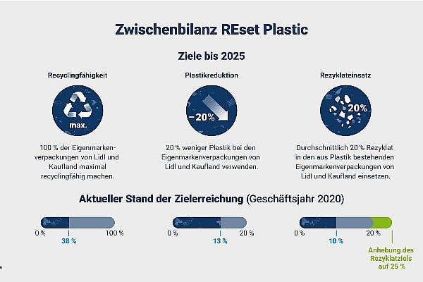 Schwarz Group Increases Recycling Target For Private-Label Packaging