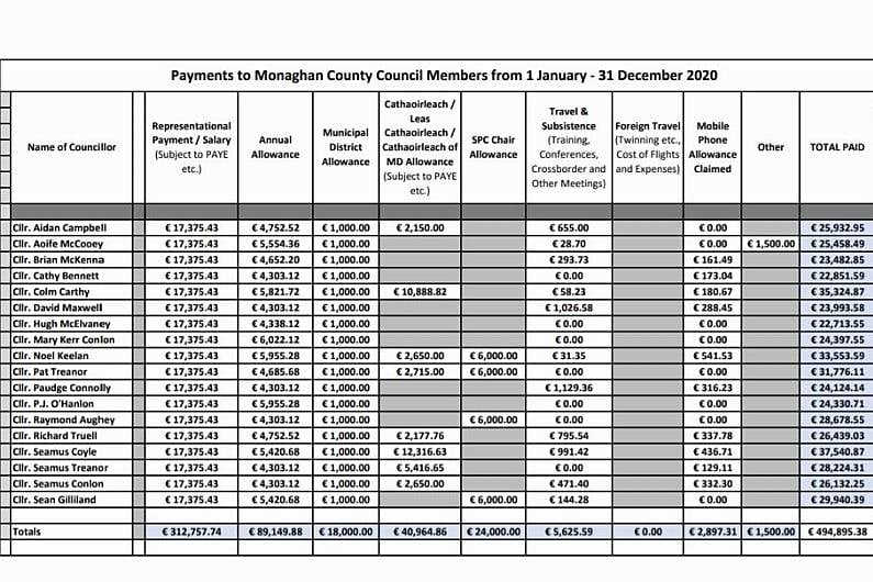 Drop in expenses paid to Monaghan Councillors last year