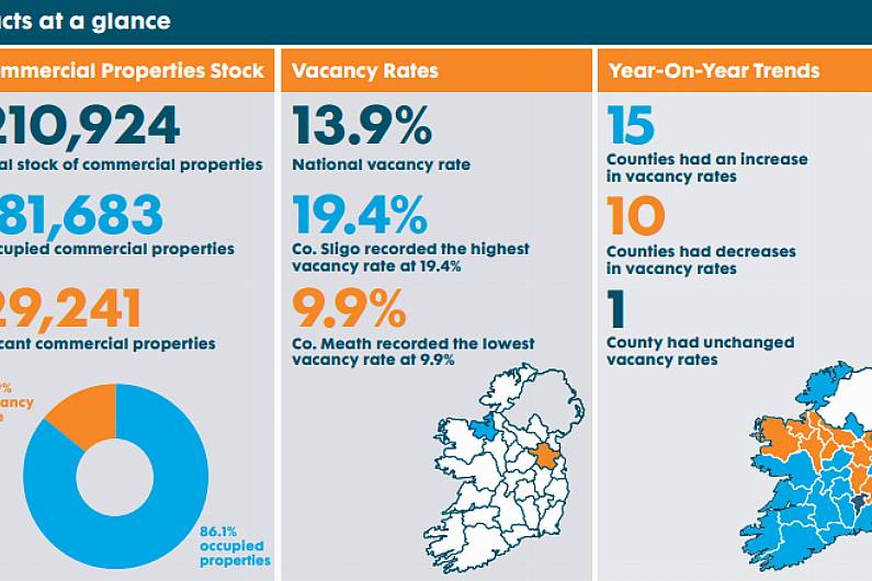 Commercial vacancy rate in Cavan and Monaghan as high as 23 per cent in some towns