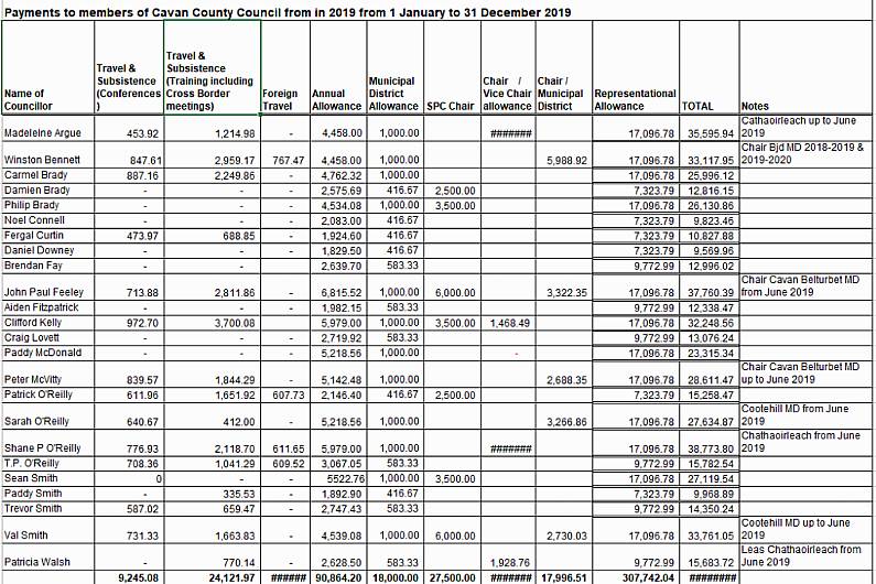 Cavan Councillors paid over &euro;520,000 in expenses and allowances last year