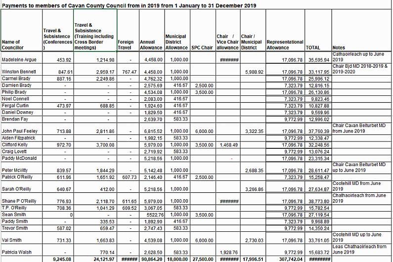 Cavan Councillors paid over €520,000 in expenses and allowances last year