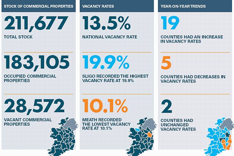 Commercial vacancy rates in Cavan and Monaghan lower than national average