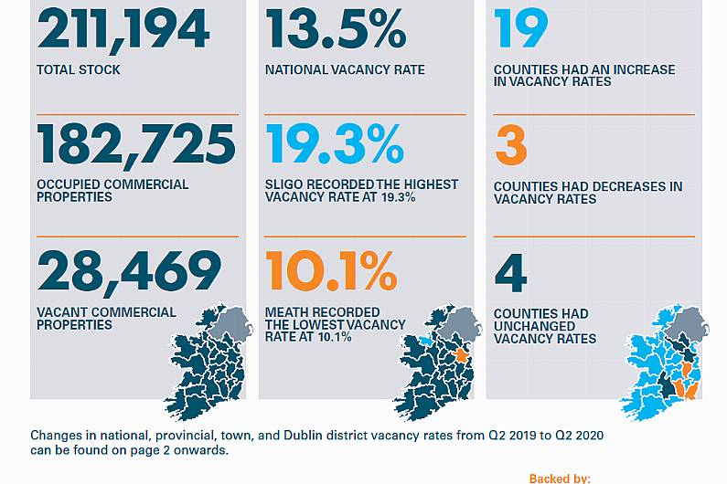 Three counties in Shannonside Northern Sound region see commercial vacancy rates rise