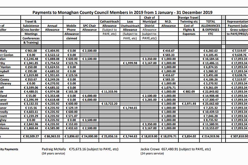 Councillors in Monaghan receive over &euro;520,000 in payments and expenses last year