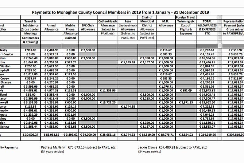 Councillors in Monaghan receive over €520,000 in payments and expenses last year