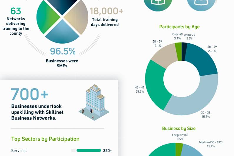 Over 2,300 people in Kerry upskilled with Skillnet Ireland last year&nbsp;&nbsp;