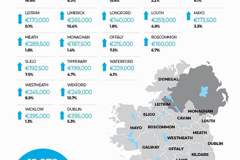 House prices in Kerry rose by &euro;1,000 during the third quarter of 2024