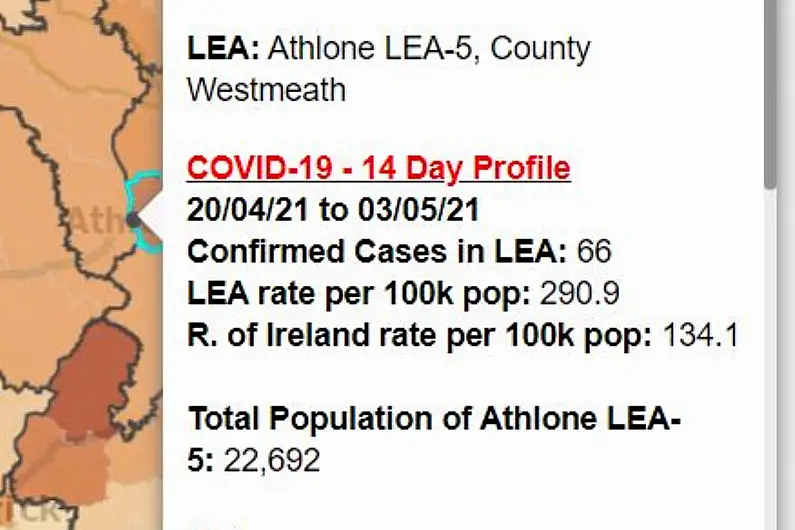 Greater Athlone area records highest number of Covid cases in last fortnight