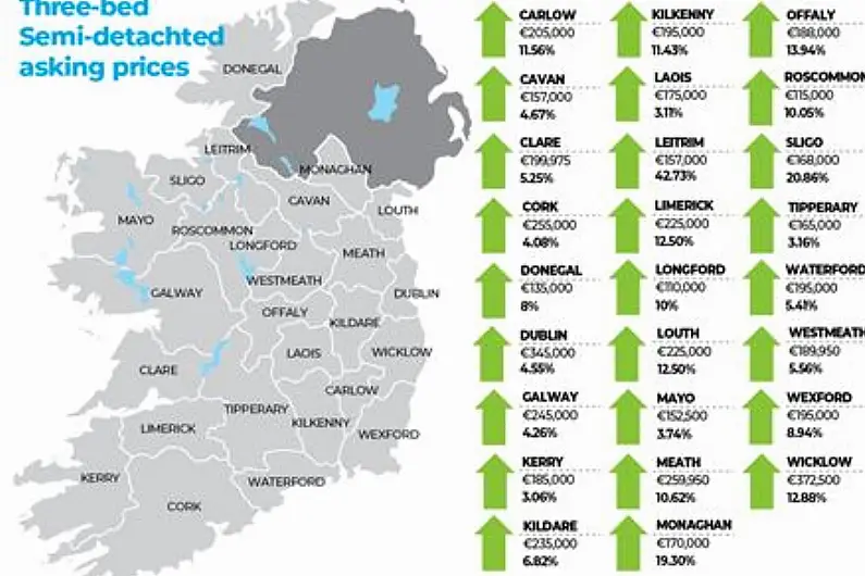 Leitrim auctioneer disputes house price rise of 40% in last 12 months