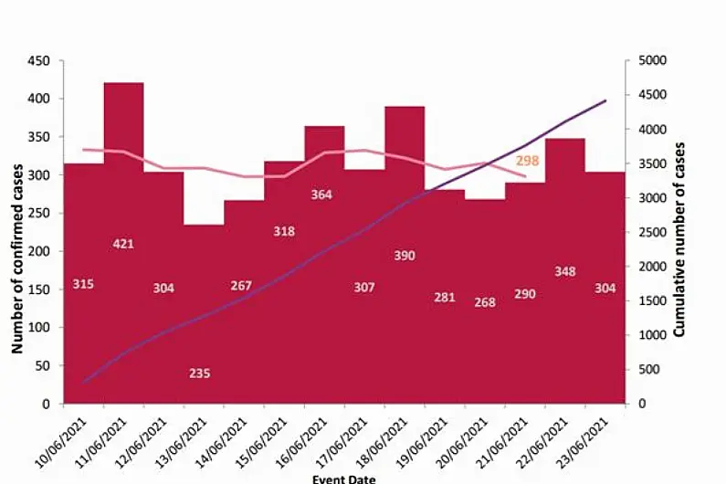 Roscommon records third-highest Covid rate in last fortnight