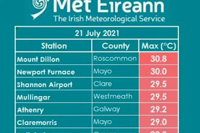 Status Orange heat warning remains in place for Shannonside region