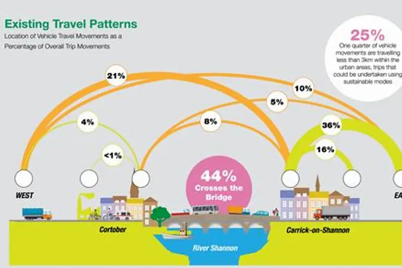 Survey reveals 25% of journeys through Carrick are only 3km in duration