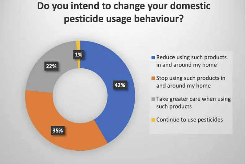 New survey shows 70% of people in Roscommon use pesticides